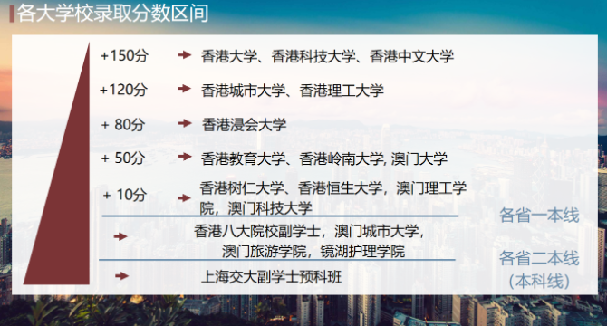 香港城市大学分数线是多少？