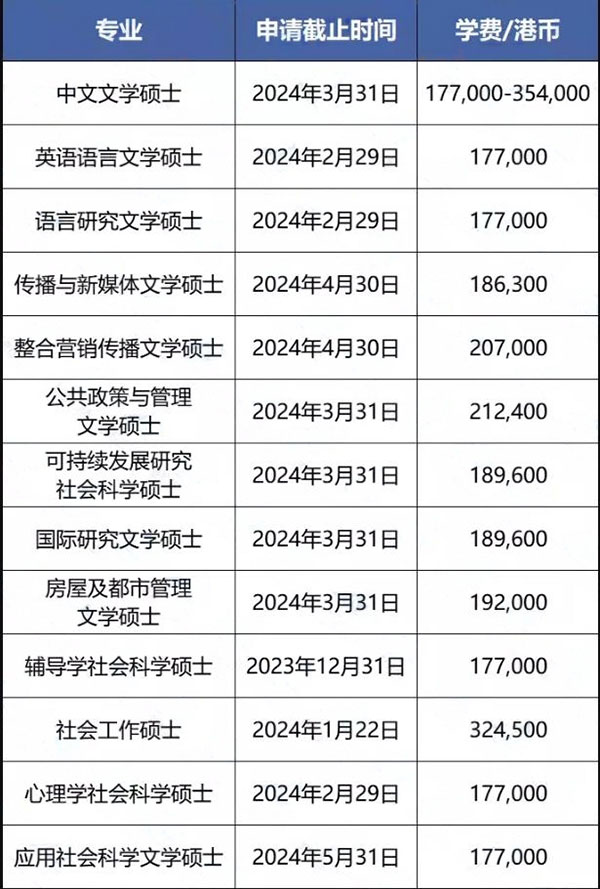 香港城市大学硕士申请条件及学费（2024最新）