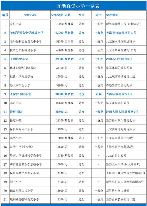 香港直资小学学费排名一览表