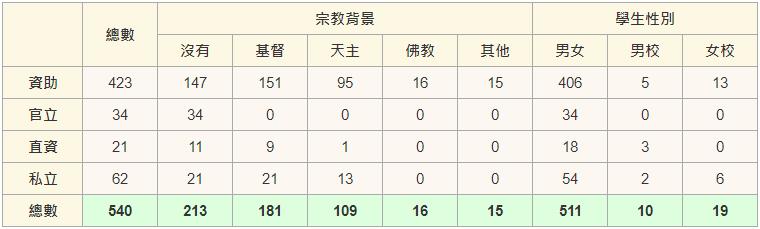 香港小学的种类及其分布