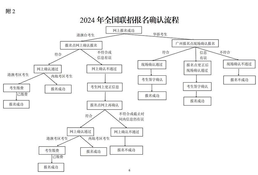 2024年华侨生联考报名确认流程