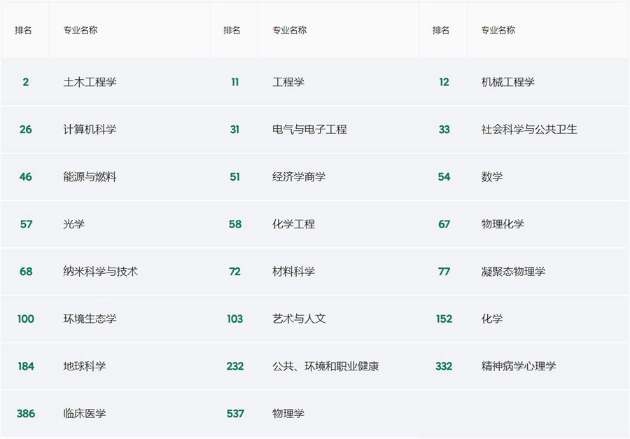 香港理工大学专业排名一览表