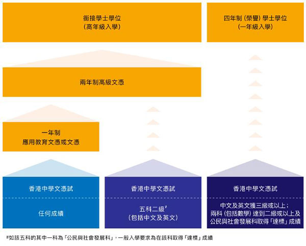 香港专业进修学校