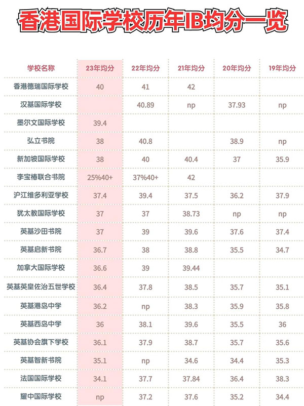 香港国际学校历年B均分一览