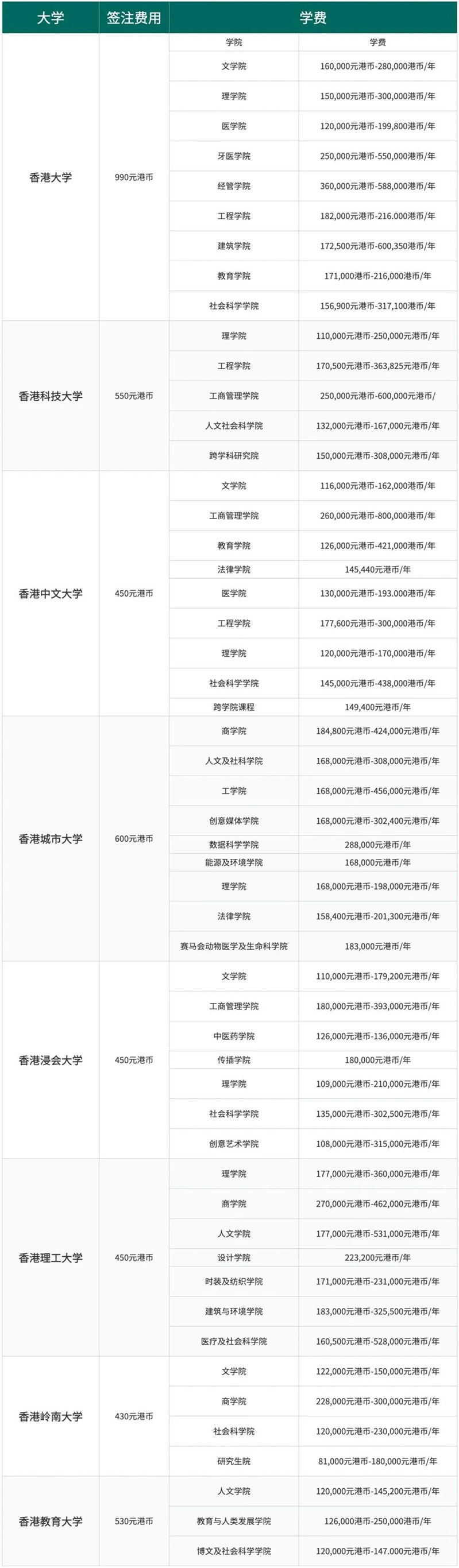 2024年香港留学一年多少钱？香港八大各院系学费一览