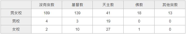香港中学的种类及其分布