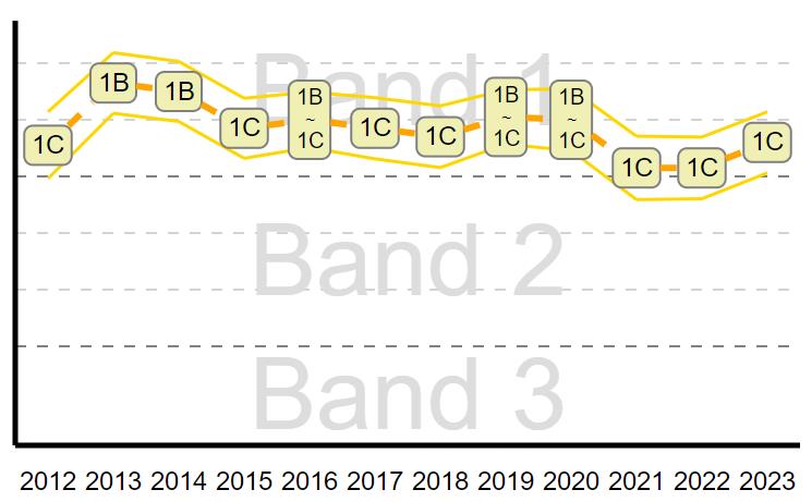 筲箕湾官立中学band几