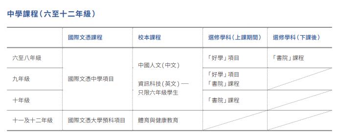 中学课程( 六至十二年级 )