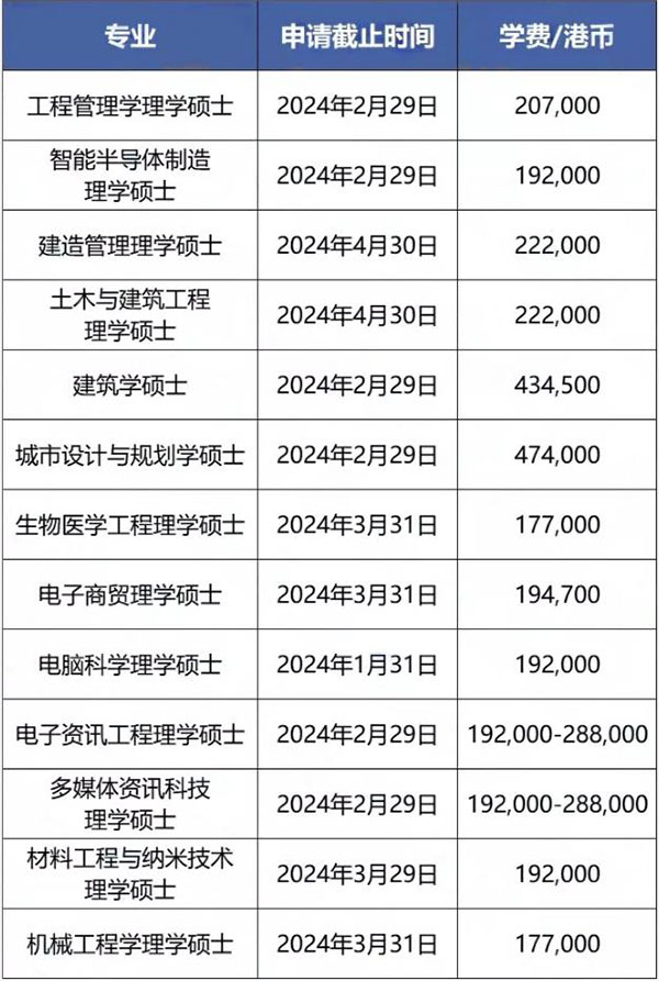 香港城市大学硕士申请条件及学费（2024最新）