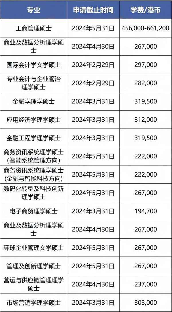 香港城市大学硕士申请条件及学费（2024最新）