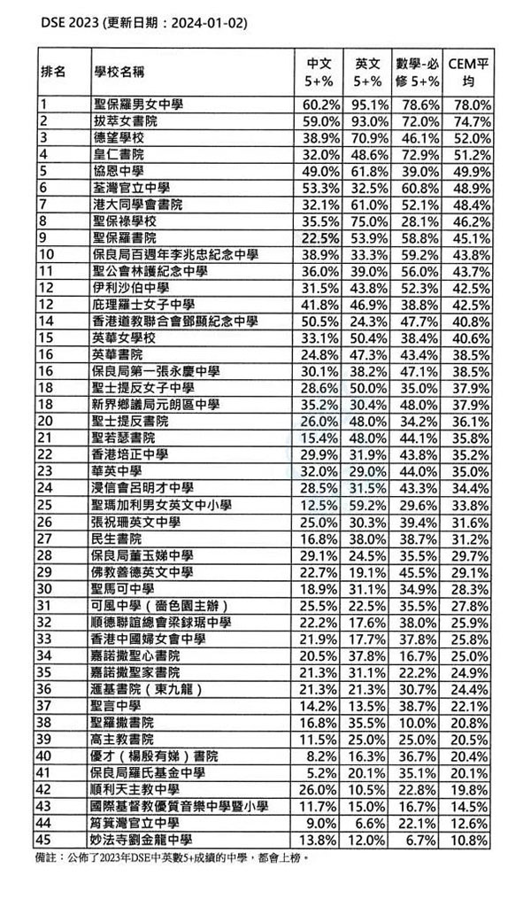 香港中学50强（香港中学DSE成绩排名）
