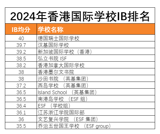 香港国际学校IB排名